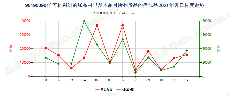 96190090任何材料制的尿布衬里及本品目所列货品的类似品进口2021年月度走势图