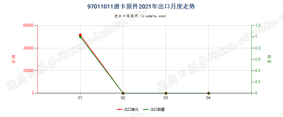 97011011(2022STOP)唐卡原件出口2021年月度走势图