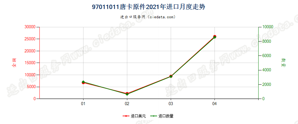 97011011(2022STOP)唐卡原件进口2021年月度走势图