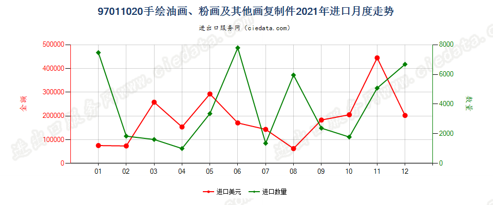 97011020(2022STOP)手绘油画、粉画及其他画复制件进口2021年月度走势图