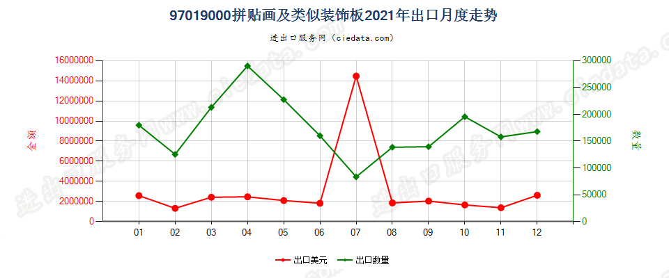 97019000(2022STOP)拼贴画及类似装饰板出口2021年月度走势图