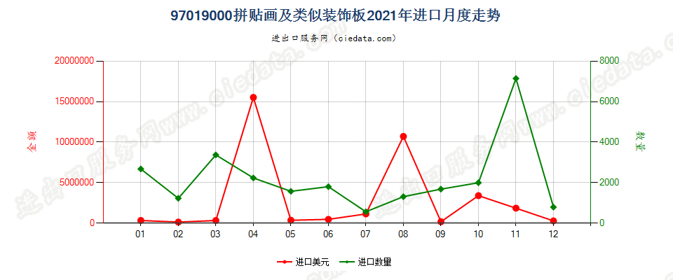 97019000(2022STOP)拼贴画及类似装饰板进口2021年月度走势图