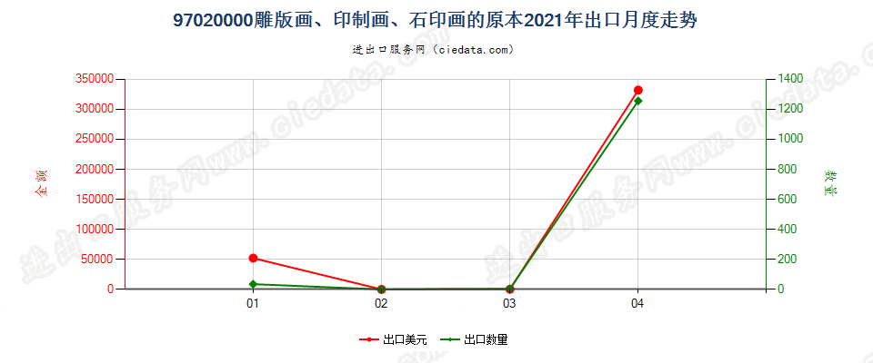 97020000(2022STOP)雕版画、印制画、石印画的原本出口2021年月度走势图