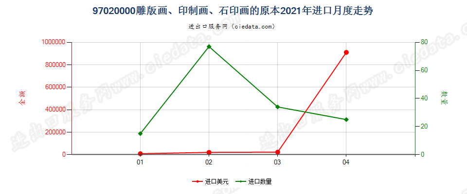 97020000(2022STOP)雕版画、印制画、石印画的原本进口2021年月度走势图