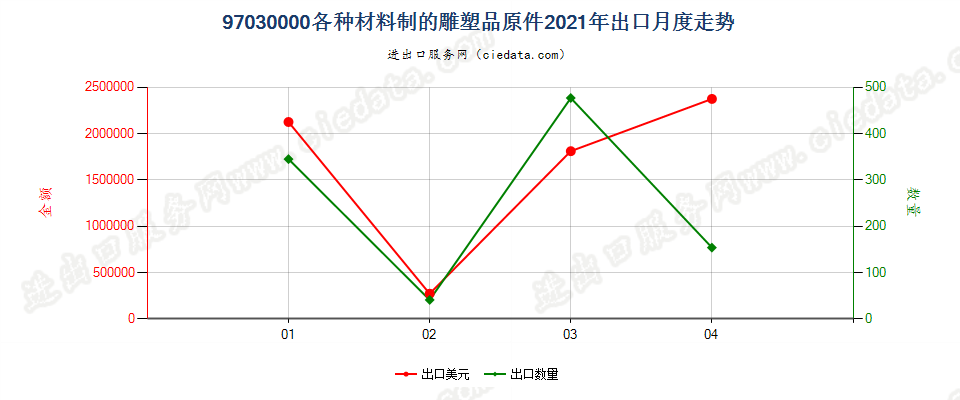 97030000(2022STOP)各种材料制的雕塑品原件出口2021年月度走势图