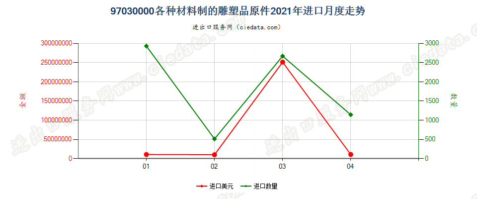 97030000(2022STOP)各种材料制的雕塑品原件进口2021年月度走势图