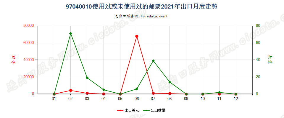 97040010使用过或未使用过的邮票出口2021年月度走势图