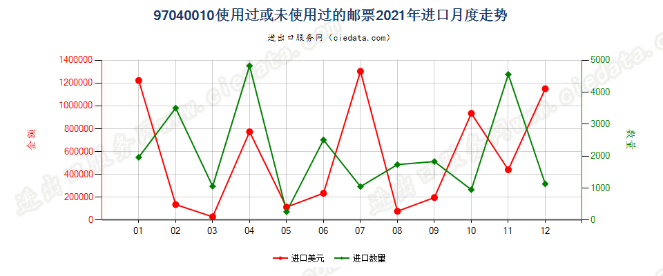 97040010使用过或未使用过的邮票进口2021年月度走势图