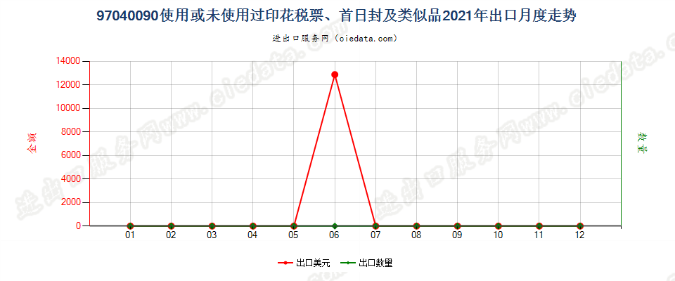 97040090使用或未使用过印花税票、首日封及类似品出口2021年月度走势图