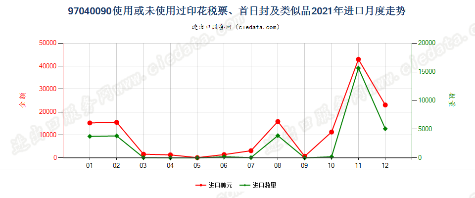 97040090使用或未使用过印花税票、首日封及类似品进口2021年月度走势图