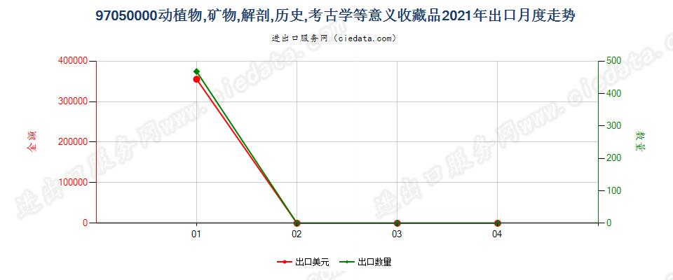 97050000(2022STOP)动植物，矿物，解剖，历史，考古学等意义收藏品出口2021年月度走势图