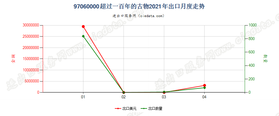 97060000(2022STOP)超过一百年的古物出口2021年月度走势图