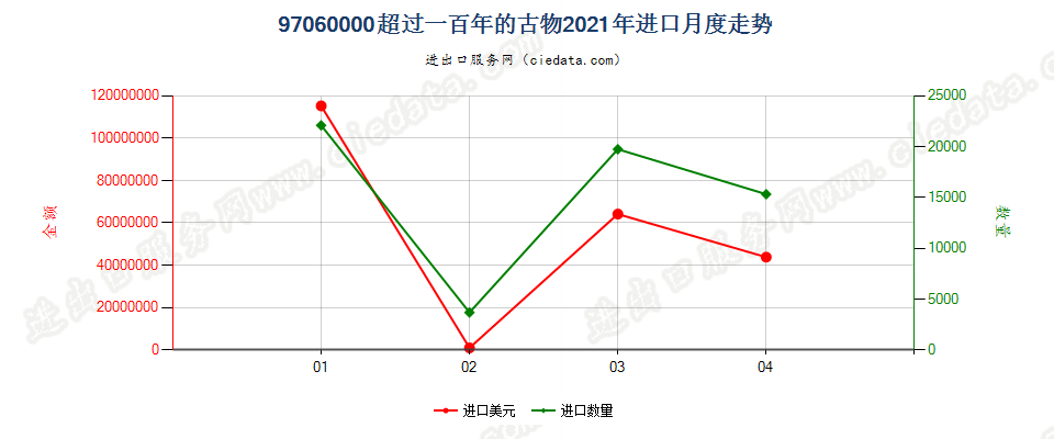 97060000(2022STOP)超过一百年的古物进口2021年月度走势图