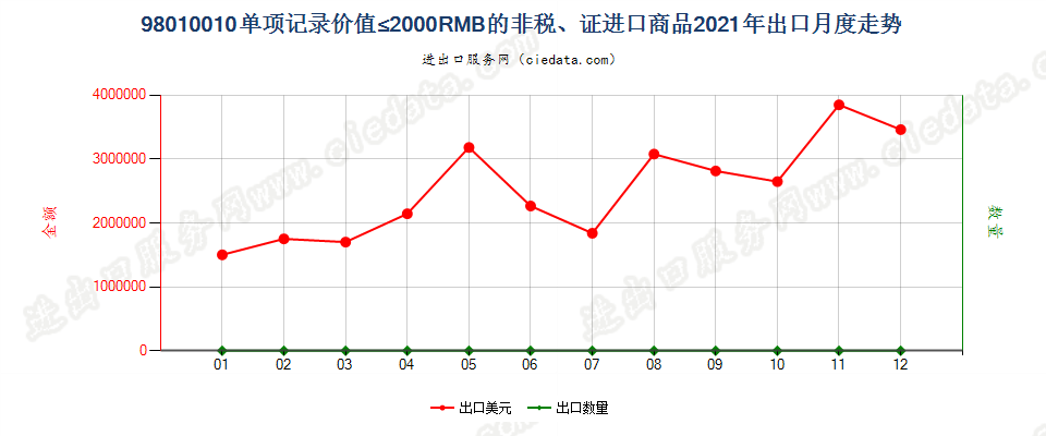 98010010单项记录价值≤2000RMB的非税、证进口商品出口2021年月度走势图