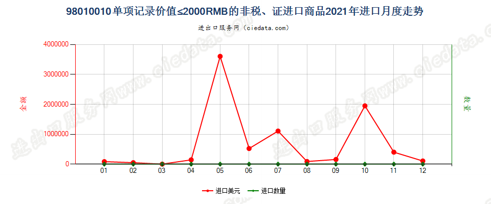 98010010单项记录价值≤2000RMB的非税、证进口商品进口2021年月度走势图