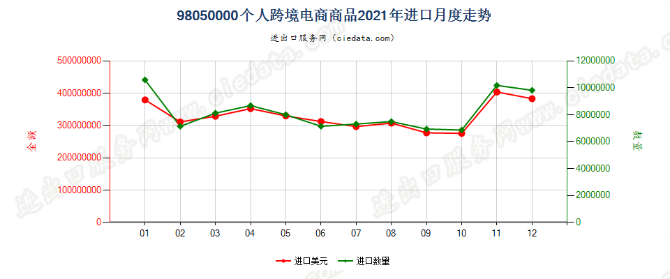 98050000个人跨境电商商品进口2021年月度走势图