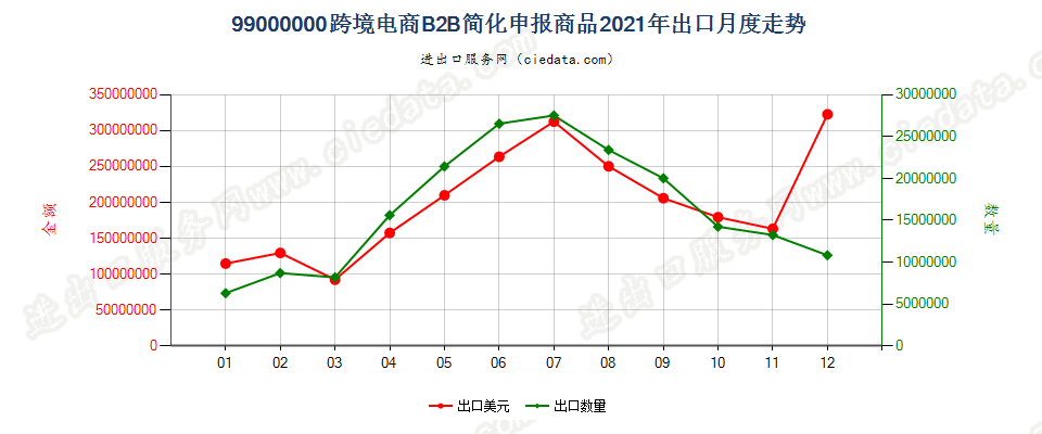 99000000跨境电商B2B简化申报商品出口2021年月度走势图