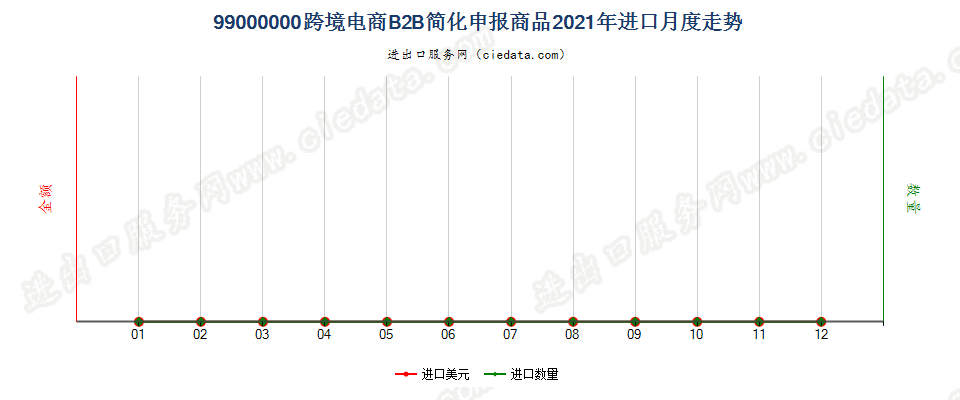 99000000跨境电商B2B简化申报商品进口2021年月度走势图