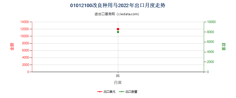 01012100改良种用马出口2022年月度走势图