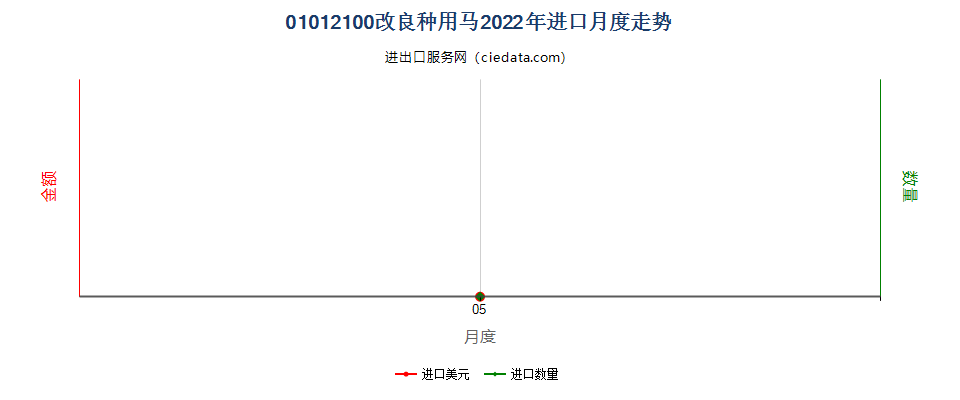 01012100改良种用马进口2022年月度走势图