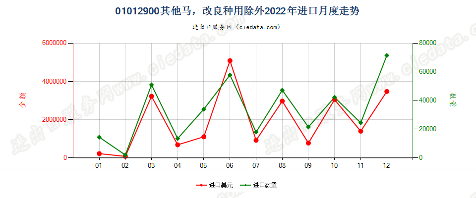 01012900其他马，改良种用除外进口2022年月度走势图