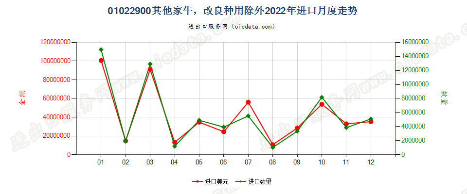 01022900其他家牛，改良种用除外进口2022年月度走势图