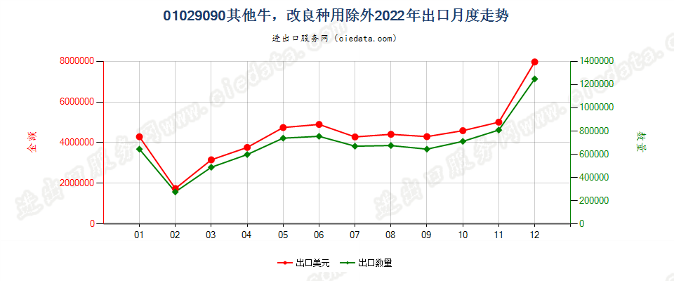 01029090其他牛，改良种用除外出口2022年月度走势图