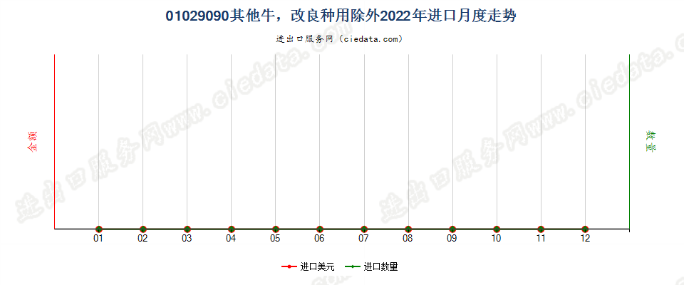 01029090其他牛，改良种用除外进口2022年月度走势图