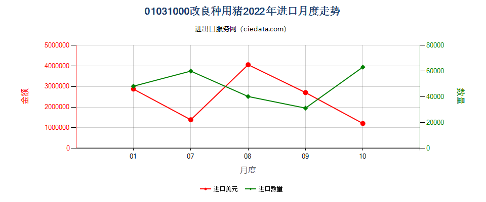 01031000改良种用猪进口2022年月度走势图