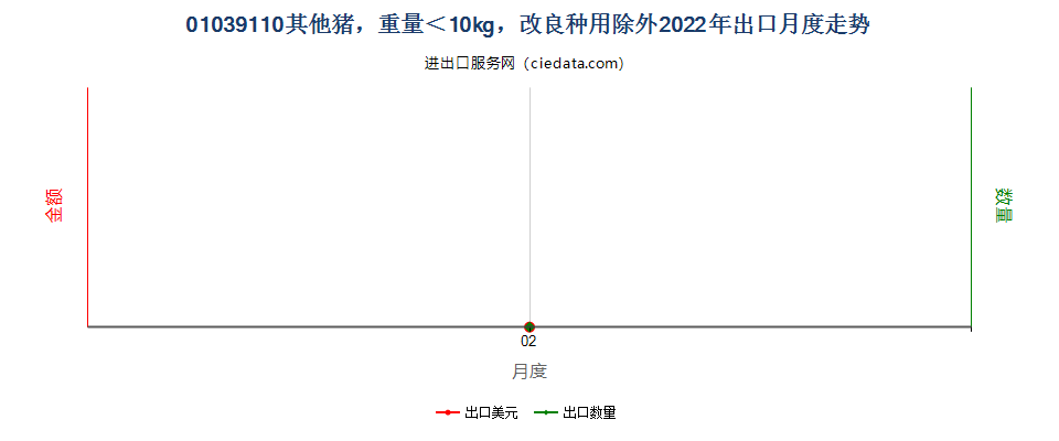 01039110其他猪，重量＜10kg，改良种用除外出口2022年月度走势图