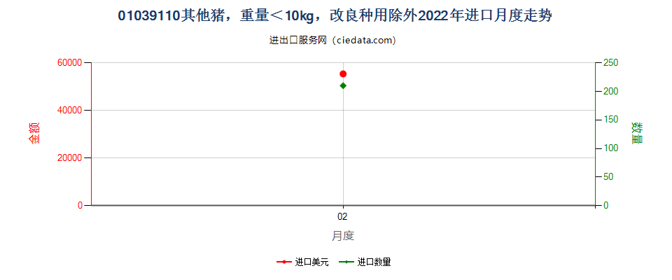 01039110其他猪，重量＜10kg，改良种用除外进口2022年月度走势图