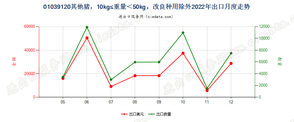 01039120其他猪，10kg≤重量＜50kg，改良种用除外出口2022年月度走势图