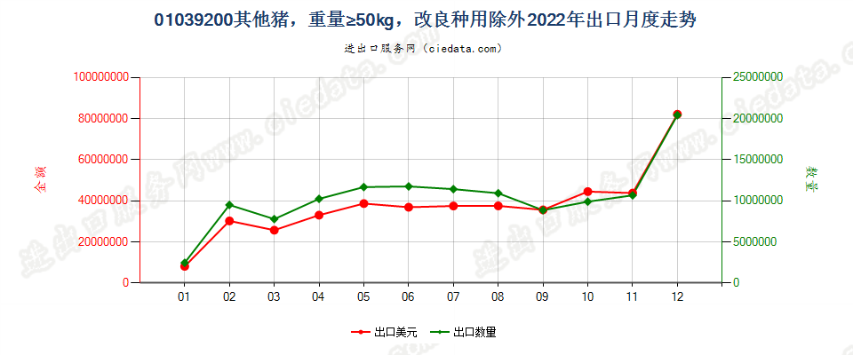 01039200其他猪，重量≥50kg，改良种用除外出口2022年月度走势图