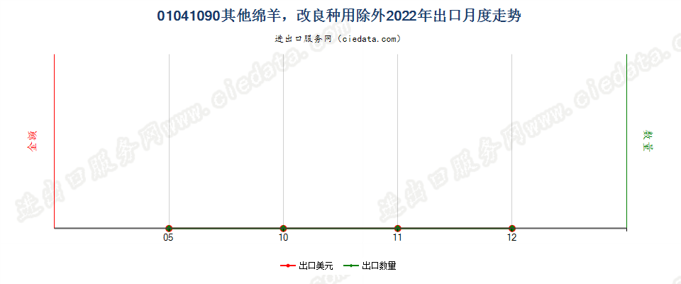 01041090其他绵羊，改良种用除外出口2022年月度走势图