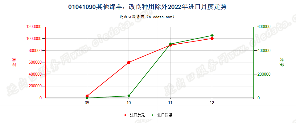 01041090其他绵羊，改良种用除外进口2022年月度走势图