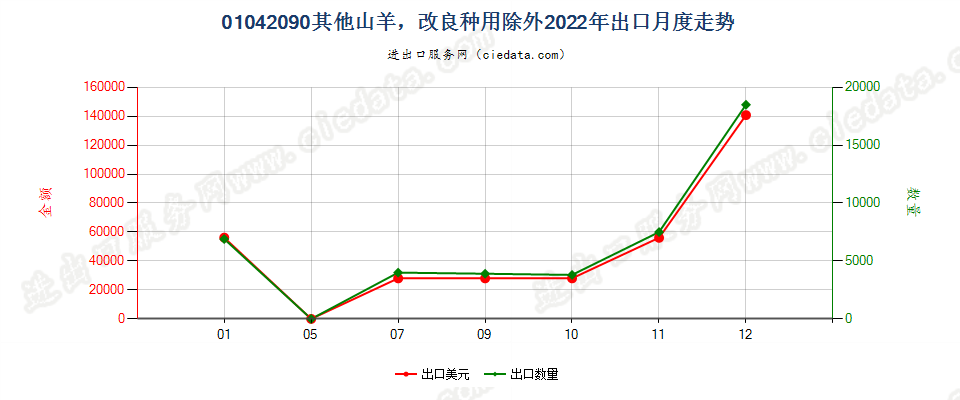 01042090其他山羊，改良种用除外出口2022年月度走势图