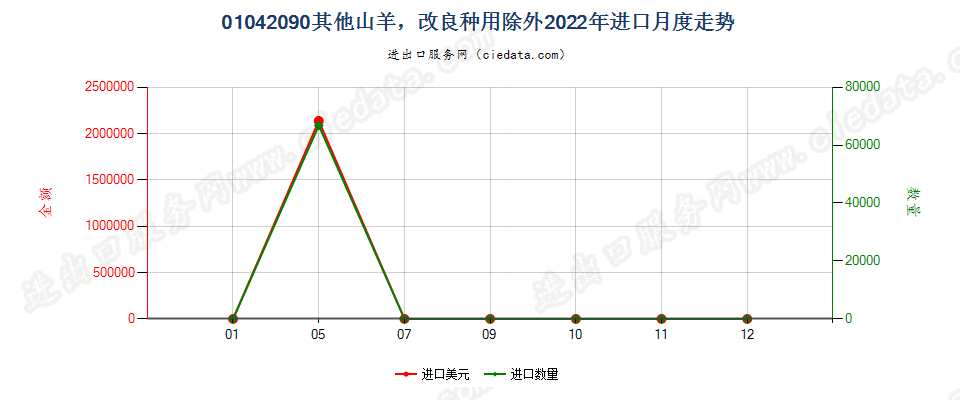 01042090其他山羊，改良种用除外进口2022年月度走势图