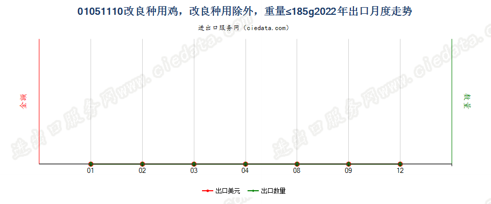 01051110改良种用鸡，改良种用除外，重量≤185g出口2022年月度走势图