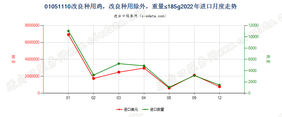 01051110改良种用鸡，改良种用除外，重量≤185g进口2022年月度走势图