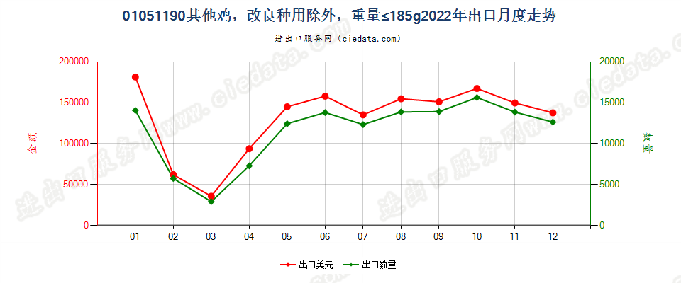 01051190其他鸡，改良种用除外，重量≤185g出口2022年月度走势图