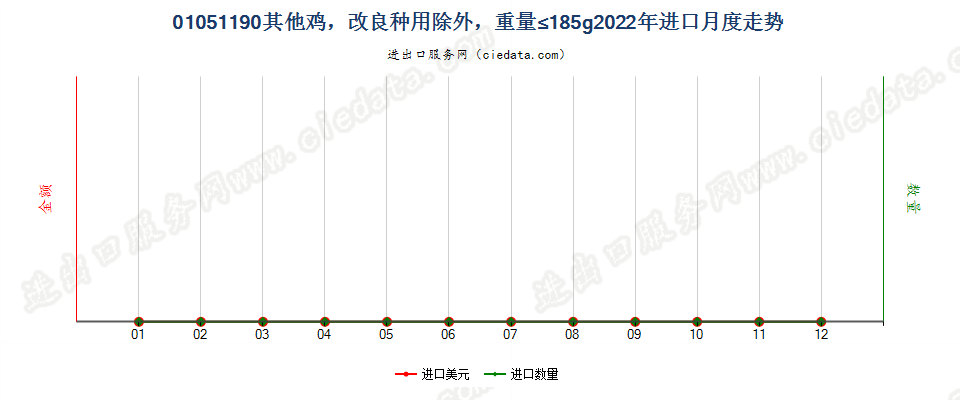 01051190其他鸡，改良种用除外，重量≤185g进口2022年月度走势图