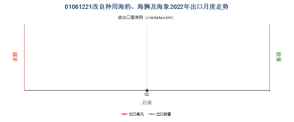 01061221改良种用海豹、海狮及海象出口2022年月度走势图