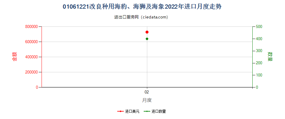 01061221改良种用海豹、海狮及海象进口2022年月度走势图