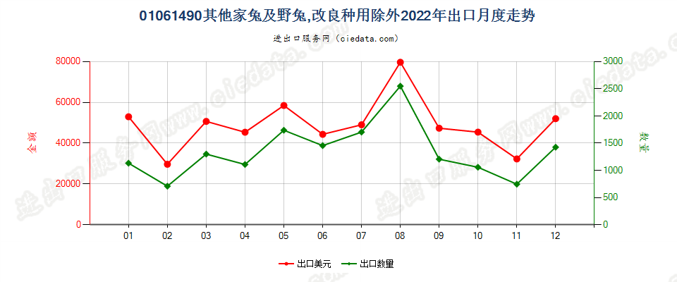 01061490其他家兔及野兔,改良种用除外出口2022年月度走势图