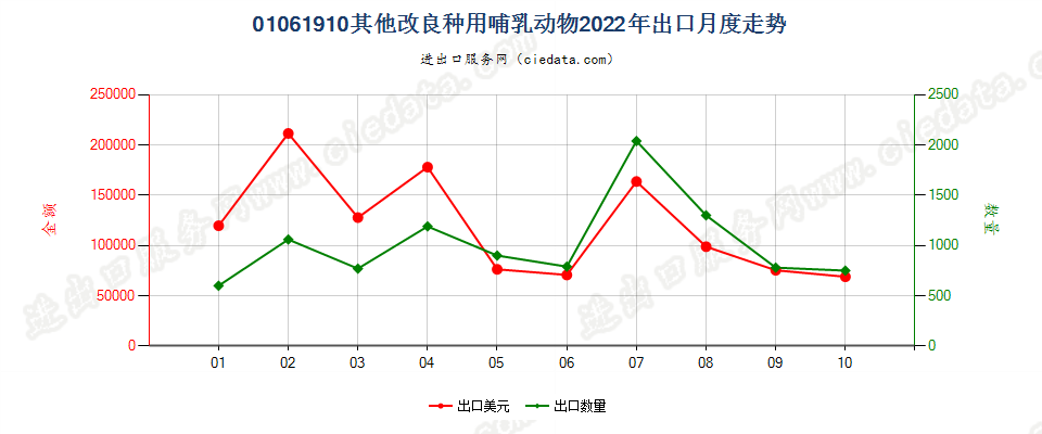 01061910其他改良种用哺乳动物出口2022年月度走势图