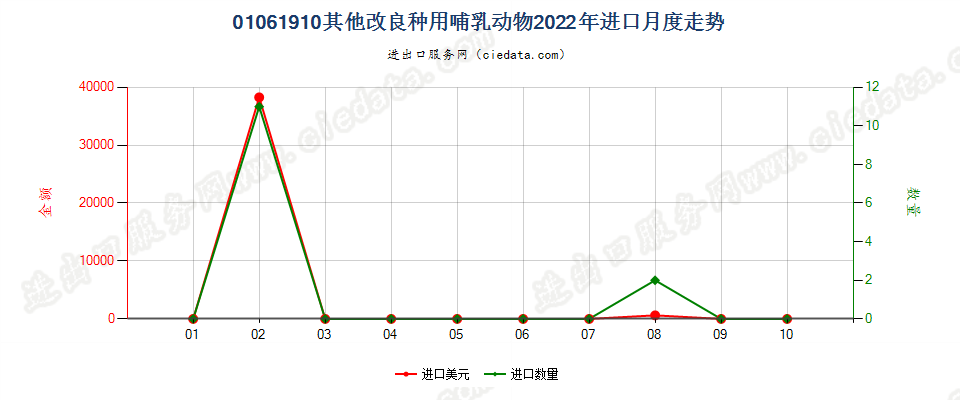 01061910其他改良种用哺乳动物进口2022年月度走势图