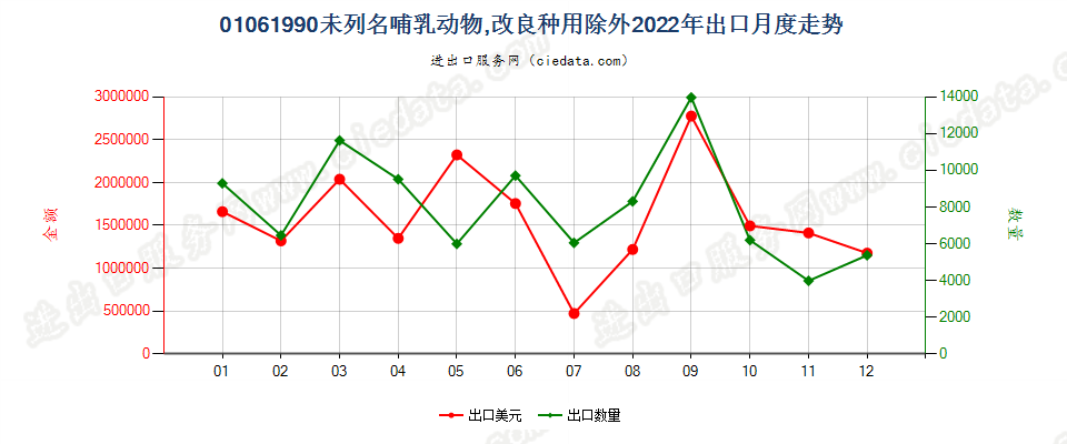 01061990未列名哺乳动物,改良种用除外出口2022年月度走势图