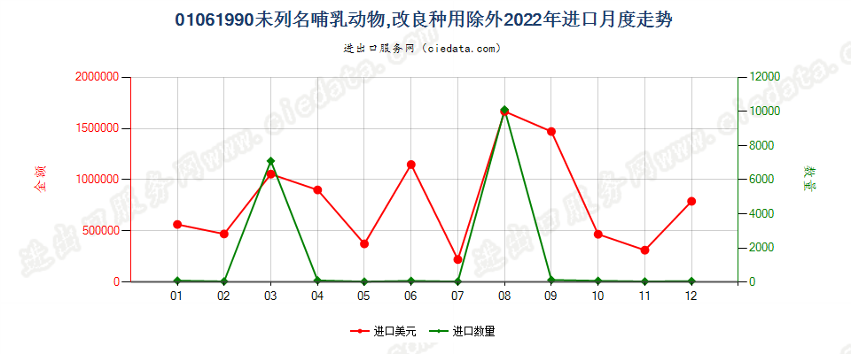 01061990未列名哺乳动物,改良种用除外进口2022年月度走势图