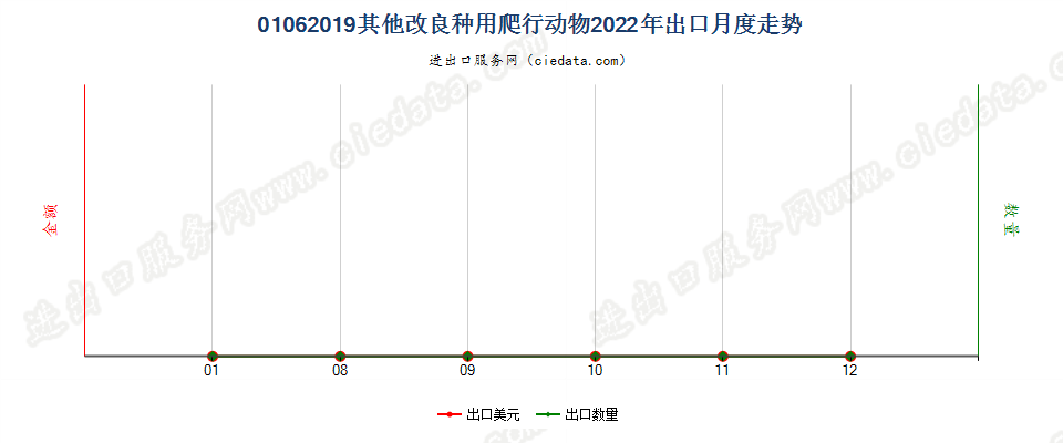 01062019其他改良种用爬行动物出口2022年月度走势图