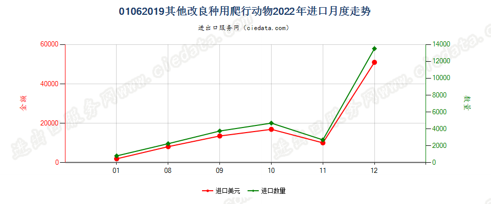 01062019其他改良种用爬行动物进口2022年月度走势图